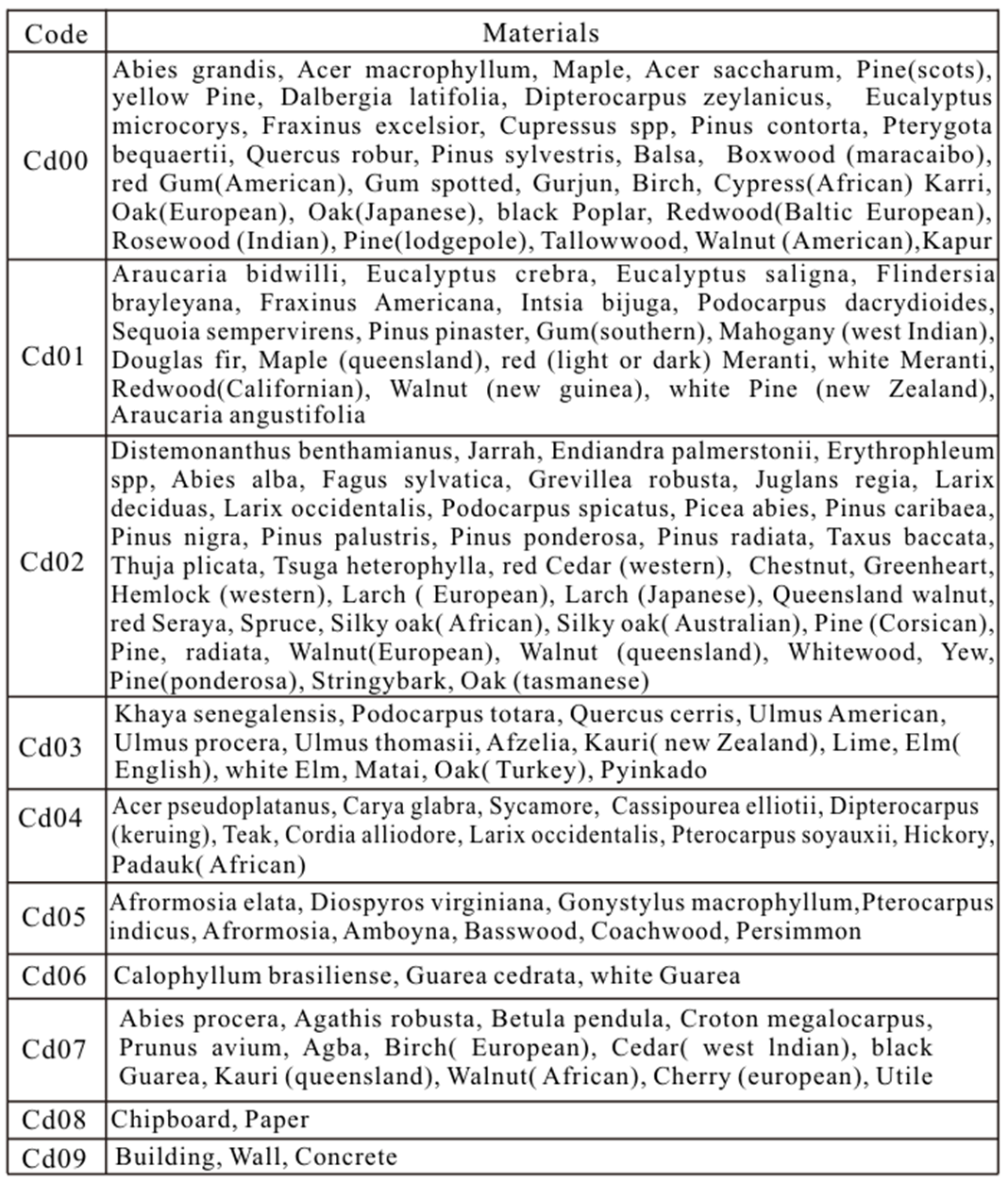 Pin type coding chart and identification guide for moisture meter probes