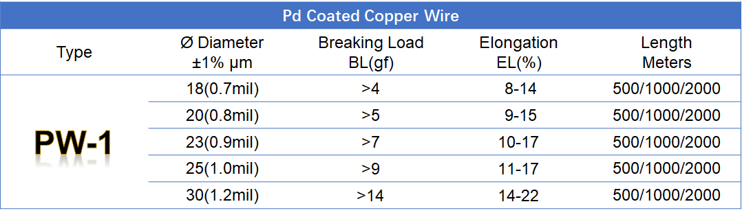 Palladium Coated Copper Wire close-up showing coating detail