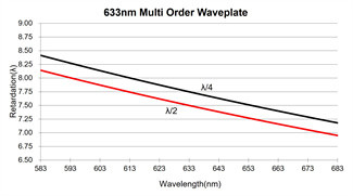 λ/2 Half Quarte Wave Plate 266nm