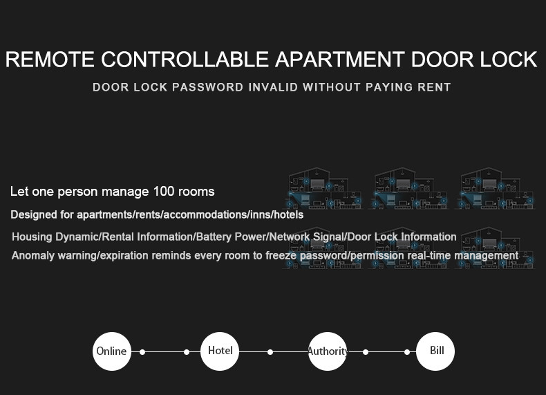 RF Card Mobile Access Door Lock Electronic Hotel Digital Management Software