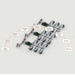 China COMPREHENSIVE SOLUTION FOR INTELLIGENT MANUFACTURING OF MASKS factory